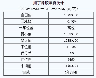 順丁橡膠基準價13790.00元/噸（20230922）