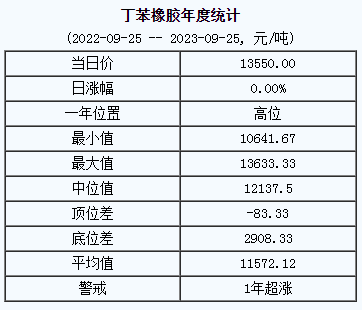 丁苯橡膠基準(zhǔn)價.png