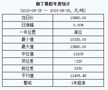 順丁橡膠基準價13660.00元噸（20230925）.png