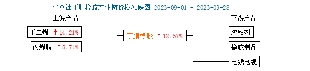 丁腈橡膠行情大幅上漲二.png