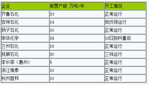 丁苯橡膠行情前期上漲 月底高位回落（202309）