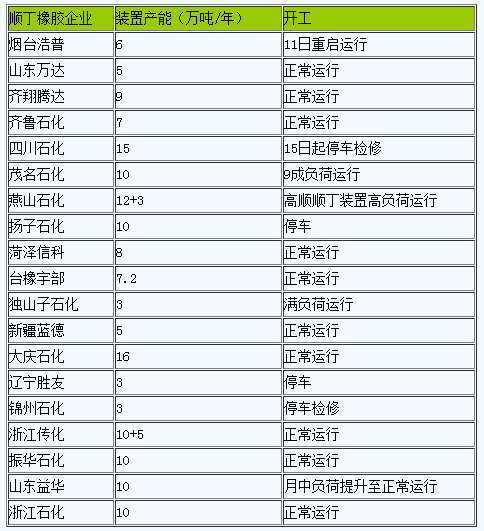 順丁橡膠行情大幅走高 月底走弱（202309）