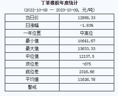 丁苯橡膠基準價12958.33元/噸（20231009）