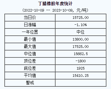 丁腈橡膠基準價15725.00元/噸（20231009）