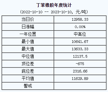 丁苯橡膠基準(zhǔn)價(jià)12958.33元/噸（20231010）