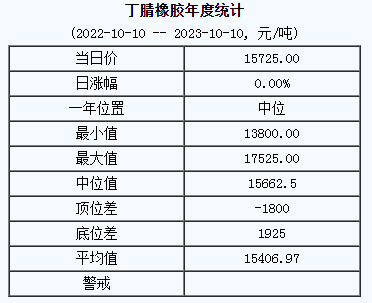 丁腈橡膠基準(zhǔn)價(jià)15725.00元/噸（20231010）