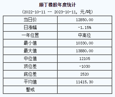 順丁橡膠基準(zhǔn)價(jià)12850.00元/噸（20231011）