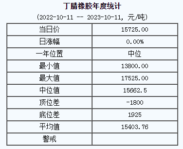 丁腈橡膠基準(zhǔn)價(jià)15725.00元/噸（20231011）