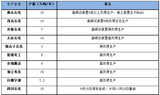 國內(nèi)順丁橡膠裝置開工率走勢一.png