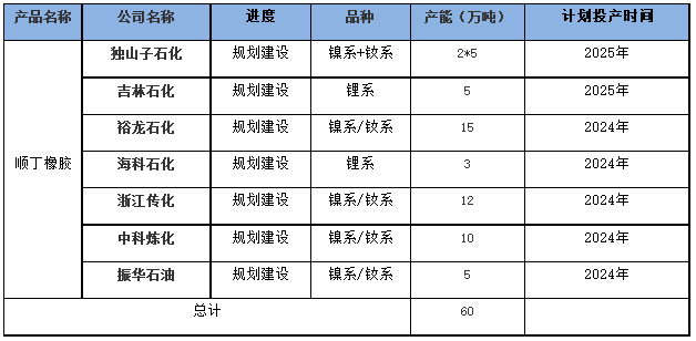 國內(nèi)順丁橡膠裝置開工率走勢三.png