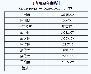 丁苯橡膠基準(zhǔn)價(jià)12725.00元/噸（20231018）