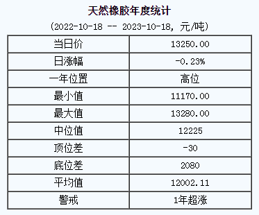 天然橡膠基準(zhǔn)價(jià)13250.00元/噸（20231018）