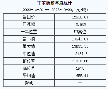 丁苯橡膠基準(zhǔn)價(jià)12616.67元/噸（20231020）
