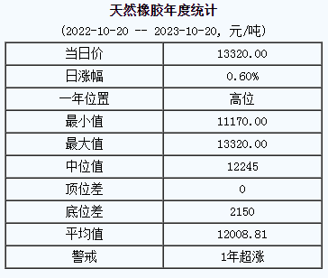 天然橡膠基準(zhǔn)價(jià)13320.00元/噸（20231020）