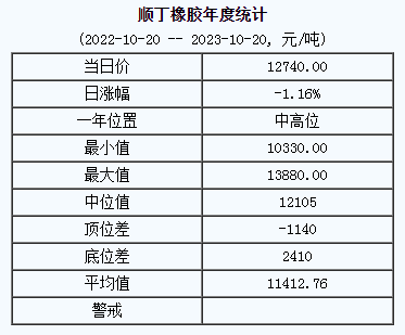 順丁橡膠基準(zhǔn)價(jià)12740.00元/噸（20231020）