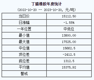 丁腈橡膠基準(zhǔn)價(jià)15112.50元/噸（20231020）