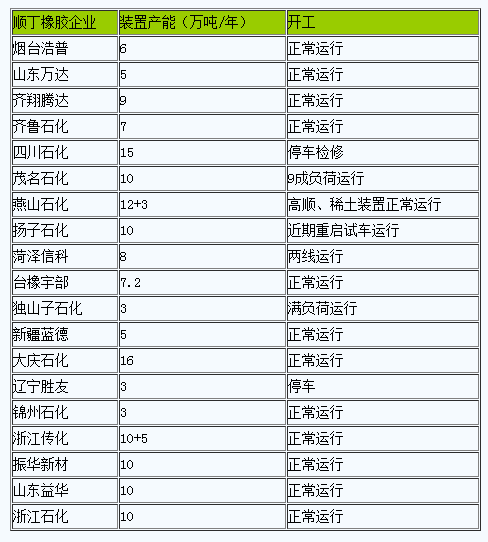 順丁橡膠現(xiàn)貨市場行情弱勢下行.png