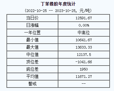 丁苯橡膠基準(zhǔn)價12591.67元/噸（20231025）
