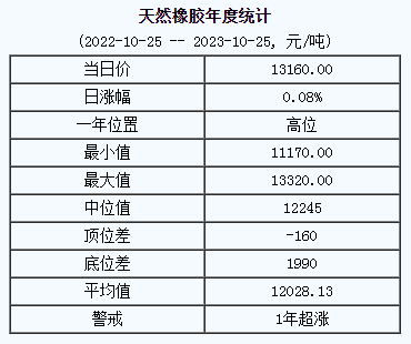 天然橡膠基準(zhǔn)價13160.00元/噸（20231025）