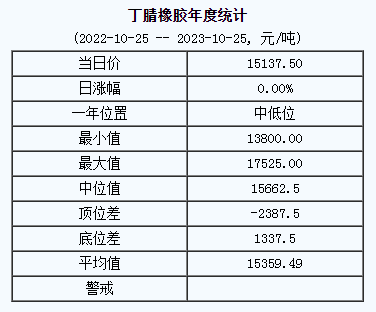 丁腈橡膠基準(zhǔn)價(jià)15137.50元/噸（20231025）