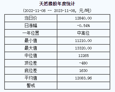 天然橡膠基準價12840.00元/噸（20231108）