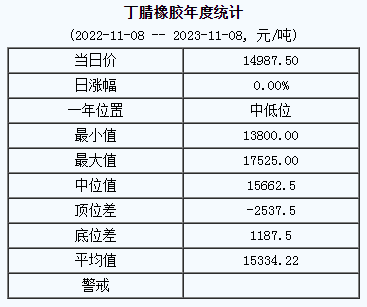 丁腈橡膠基準價14987.50元/噸（20231108）
