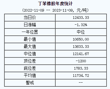 丁苯橡膠基準價12433.33元/噸（20231109）