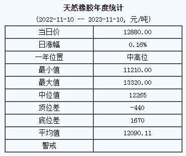 天然橡膠基準(zhǔn)價(jià)12880.00元/噸（20231110）