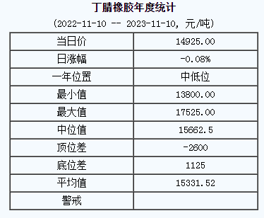 丁腈橡膠基準(zhǔn)價(jià)14925.00元/噸（20231110）