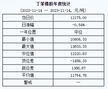 丁苯橡膠基準(zhǔn)價(jià)12175.00元/噸（20231114）