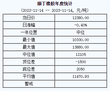 順丁橡膠基準(zhǔn)價(jià)12380.00元/噸（20231114）