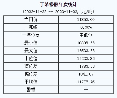 丁苯橡膠基準(zhǔn)價11850.00元/噸（20231122）