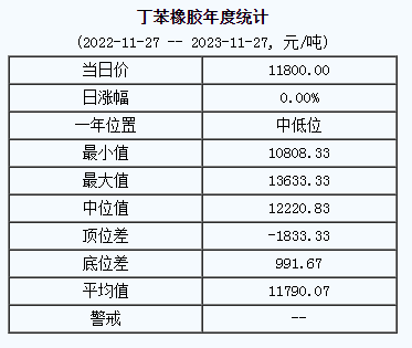 丁苯橡膠基準(zhǔn)價(jià)11800.00元/噸（20231127）