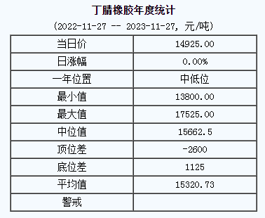 丁腈橡膠基準(zhǔn)價(jià)14925.00元/噸（20231127）