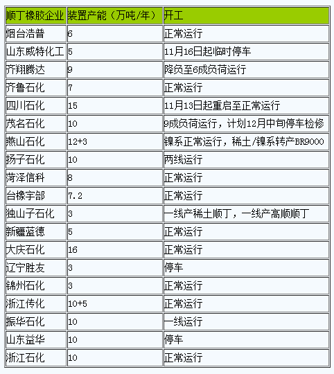 順丁橡膠行情弱勢走跌（20231120-20231127）