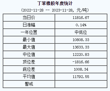 丁苯橡膠基準價11816.67元/噸（20231128）