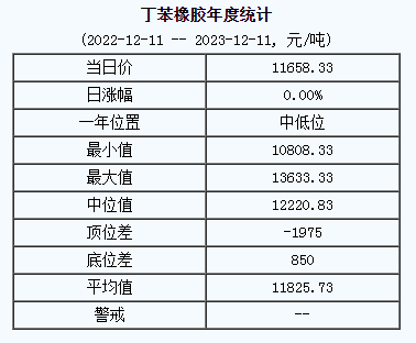 丁苯橡膠基準價11658.33元/噸（20231211）