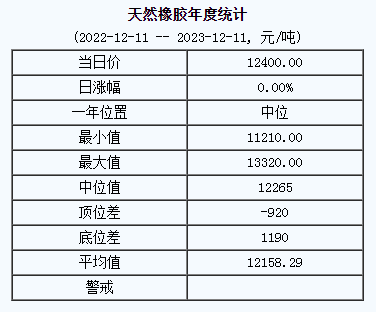 天然橡膠基準價12400.00元/噸（20231211）