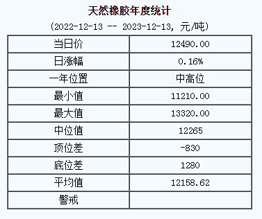 天然橡膠基準(zhǔn)價(jià)12490.00元/噸（20231213）