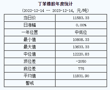丁苯橡膠基準(zhǔn)價(jià)11583.33元/噸（20231214）