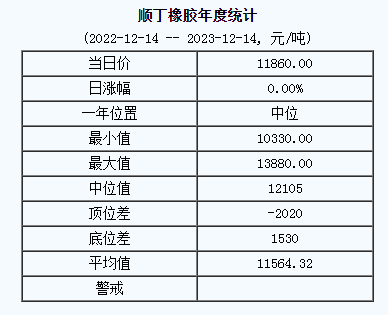 順丁橡膠基準價11860.00元/噸（20231214）