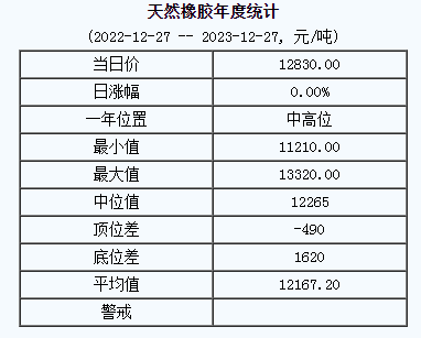 天然橡膠基準價12800.00元/噸（20231227）