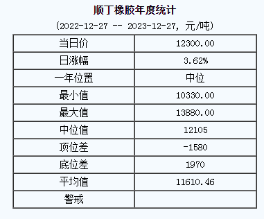 順丁橡膠基準價12300.00元/噸（20231227）