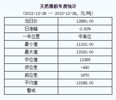天然橡膠基準(zhǔn)價(jià)12800.00元/噸（20231228）