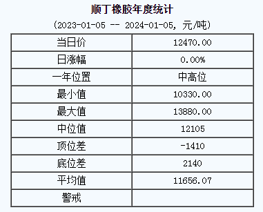 順丁橡膠基準(zhǔn)價(jià)12470.00元/噸（20240105）
