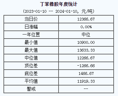 丁苯橡膠基準(zhǔn)價12366.67元/噸（20240110）