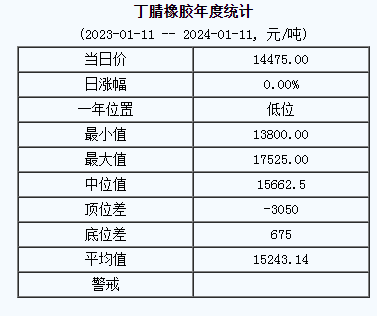 丁腈橡膠基準(zhǔn)價(jià)14475.00元/噸（20240111）