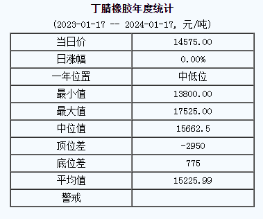 丁腈橡膠基準(zhǔn)價(jià)14575.00元/噸（20240117）