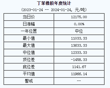 丁苯橡膠基準(zhǔn)價(jià)12175.00元/噸（20240124）