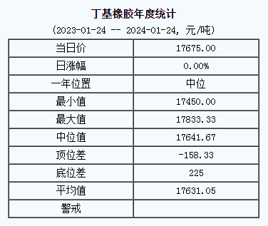 丁基橡膠基準(zhǔn)價(jià)17675.00元/噸（20240124）